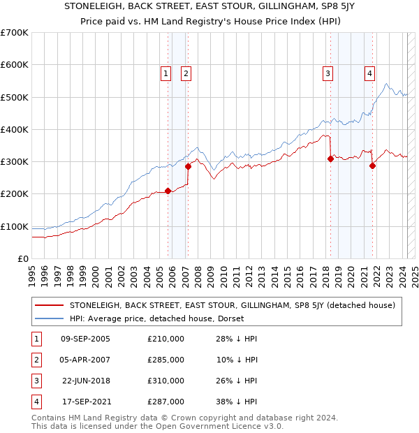 STONELEIGH, BACK STREET, EAST STOUR, GILLINGHAM, SP8 5JY: Price paid vs HM Land Registry's House Price Index