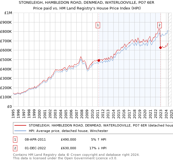 STONELEIGH, HAMBLEDON ROAD, DENMEAD, WATERLOOVILLE, PO7 6ER: Price paid vs HM Land Registry's House Price Index