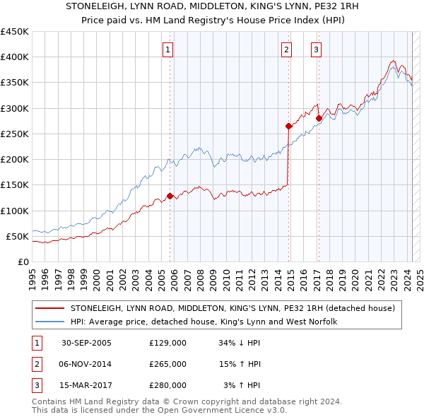 STONELEIGH, LYNN ROAD, MIDDLETON, KING'S LYNN, PE32 1RH: Price paid vs HM Land Registry's House Price Index