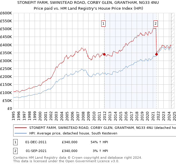 STONEPIT FARM, SWINSTEAD ROAD, CORBY GLEN, GRANTHAM, NG33 4NU: Price paid vs HM Land Registry's House Price Index