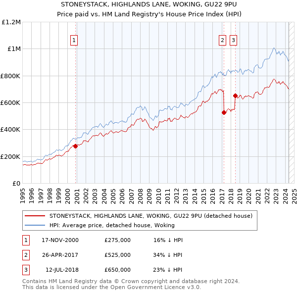 STONEYSTACK, HIGHLANDS LANE, WOKING, GU22 9PU: Price paid vs HM Land Registry's House Price Index