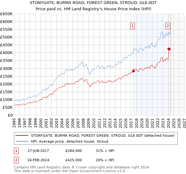 STONYGATE, BURMA ROAD, FOREST GREEN, STROUD, GL6 0DT: Price paid vs HM Land Registry's House Price Index