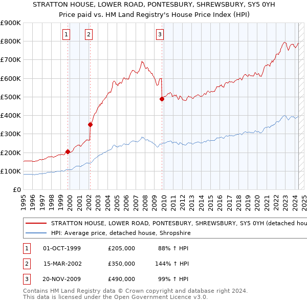 STRATTON HOUSE, LOWER ROAD, PONTESBURY, SHREWSBURY, SY5 0YH: Price paid vs HM Land Registry's House Price Index