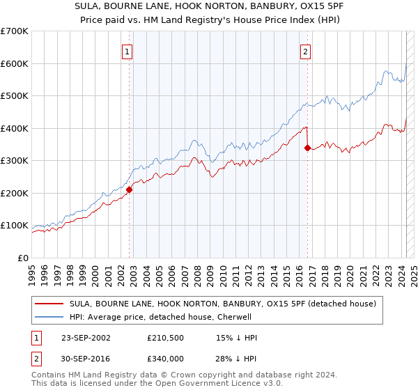 SULA, BOURNE LANE, HOOK NORTON, BANBURY, OX15 5PF: Price paid vs HM Land Registry's House Price Index