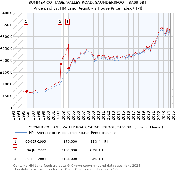 SUMMER COTTAGE, VALLEY ROAD, SAUNDERSFOOT, SA69 9BT: Price paid vs HM Land Registry's House Price Index