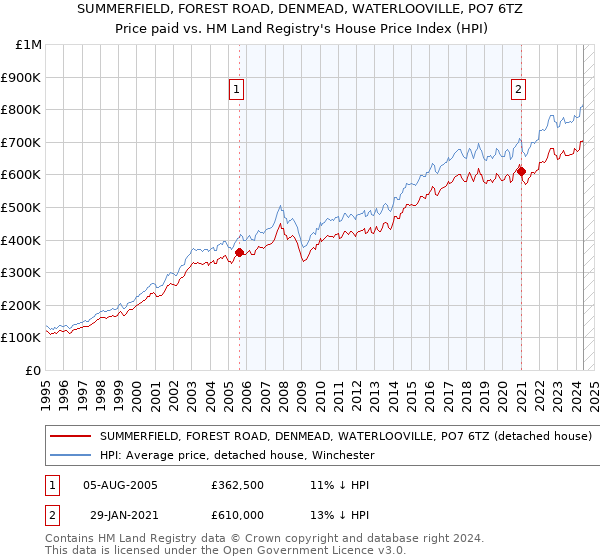 SUMMERFIELD, FOREST ROAD, DENMEAD, WATERLOOVILLE, PO7 6TZ: Price paid vs HM Land Registry's House Price Index