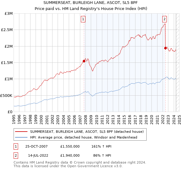 SUMMERSEAT, BURLEIGH LANE, ASCOT, SL5 8PF: Price paid vs HM Land Registry's House Price Index