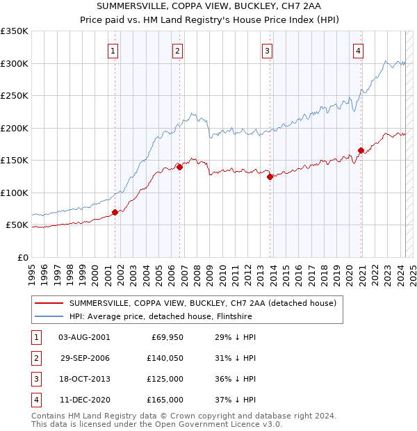 SUMMERSVILLE, COPPA VIEW, BUCKLEY, CH7 2AA: Price paid vs HM Land Registry's House Price Index