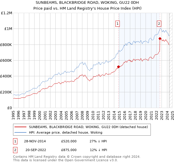 SUNBEAMS, BLACKBRIDGE ROAD, WOKING, GU22 0DH: Price paid vs HM Land Registry's House Price Index