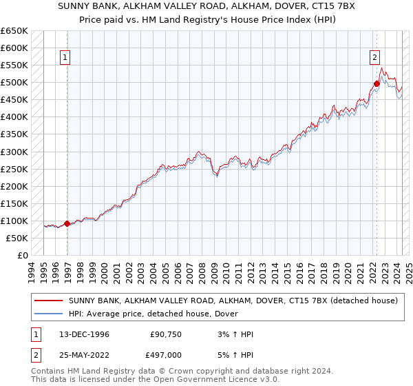 SUNNY BANK, ALKHAM VALLEY ROAD, ALKHAM, DOVER, CT15 7BX: Price paid vs HM Land Registry's House Price Index