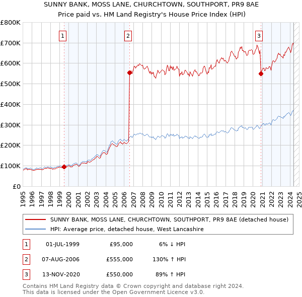 SUNNY BANK, MOSS LANE, CHURCHTOWN, SOUTHPORT, PR9 8AE: Price paid vs HM Land Registry's House Price Index