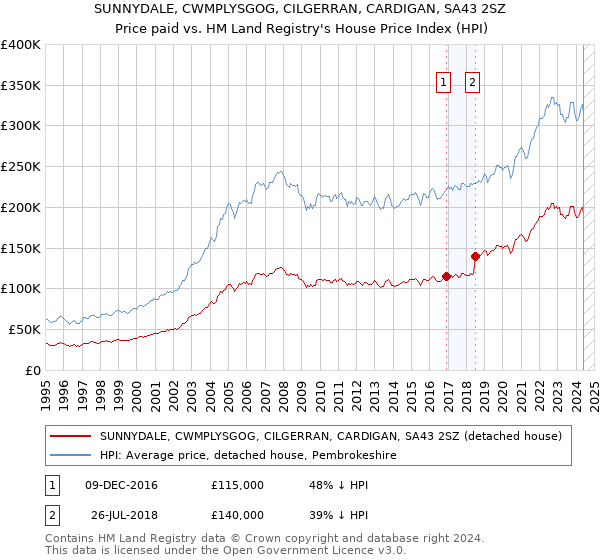 SUNNYDALE, CWMPLYSGOG, CILGERRAN, CARDIGAN, SA43 2SZ: Price paid vs HM Land Registry's House Price Index