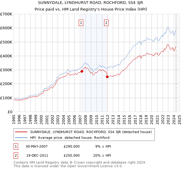 SUNNYDALE, LYNDHURST ROAD, ROCHFORD, SS4 3JR: Price paid vs HM Land Registry's House Price Index