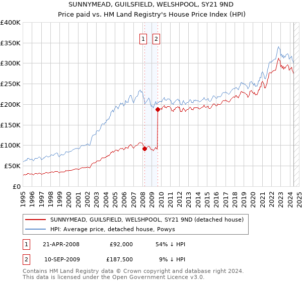 SUNNYMEAD, GUILSFIELD, WELSHPOOL, SY21 9ND: Price paid vs HM Land Registry's House Price Index