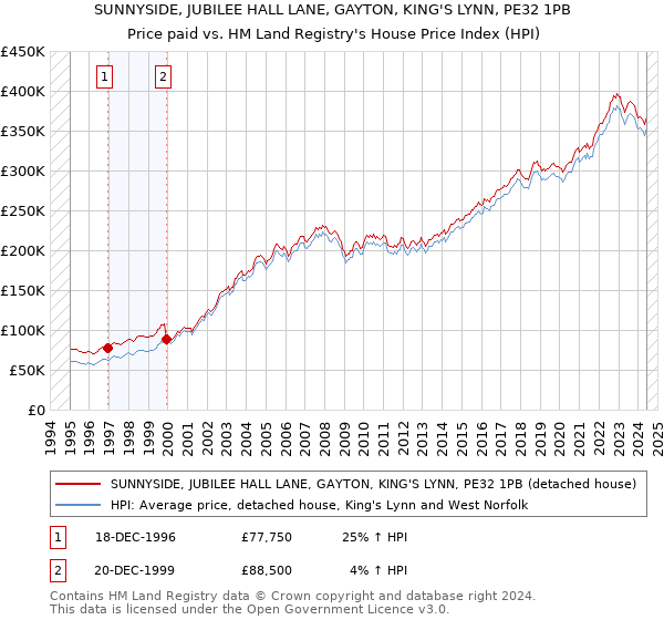 SUNNYSIDE, JUBILEE HALL LANE, GAYTON, KING'S LYNN, PE32 1PB: Price paid vs HM Land Registry's House Price Index