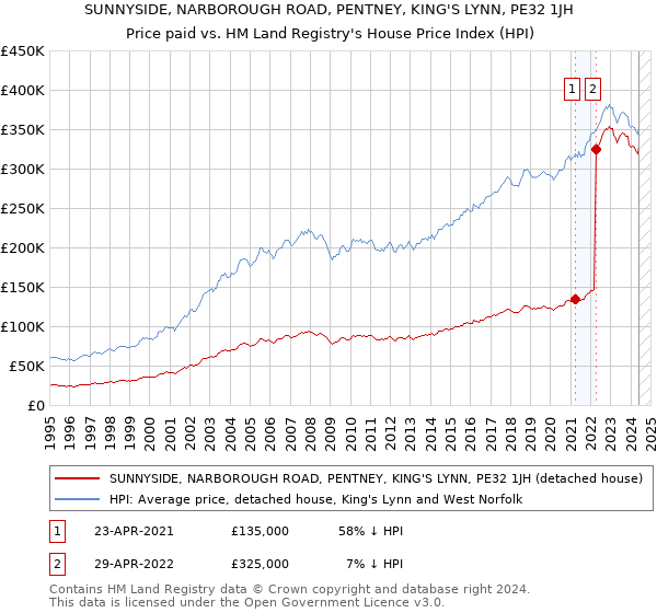 SUNNYSIDE, NARBOROUGH ROAD, PENTNEY, KING'S LYNN, PE32 1JH: Price paid vs HM Land Registry's House Price Index