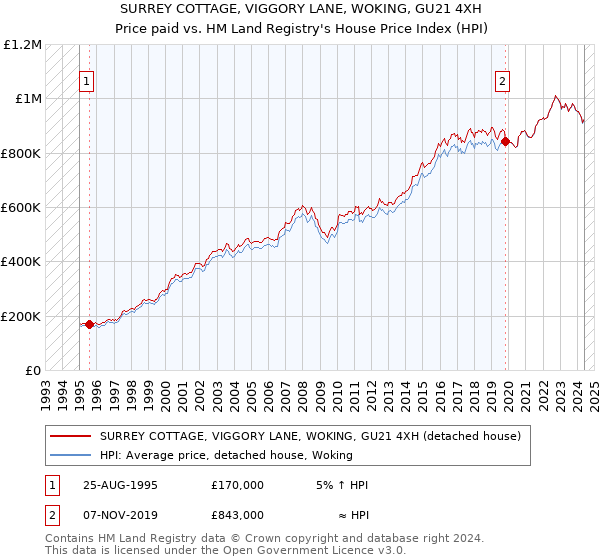 SURREY COTTAGE, VIGGORY LANE, WOKING, GU21 4XH: Price paid vs HM Land Registry's House Price Index