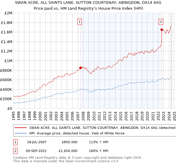 SWAN ACRE, ALL SAINTS LANE, SUTTON COURTENAY, ABINGDON, OX14 4AG: Price paid vs HM Land Registry's House Price Index