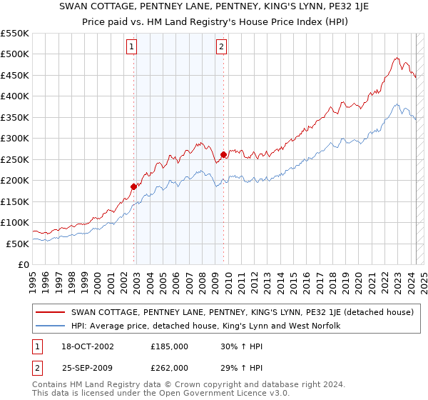 SWAN COTTAGE, PENTNEY LANE, PENTNEY, KING'S LYNN, PE32 1JE: Price paid vs HM Land Registry's House Price Index