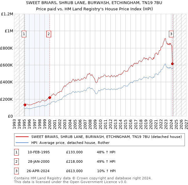 SWEET BRIARS, SHRUB LANE, BURWASH, ETCHINGHAM, TN19 7BU: Price paid vs HM Land Registry's House Price Index