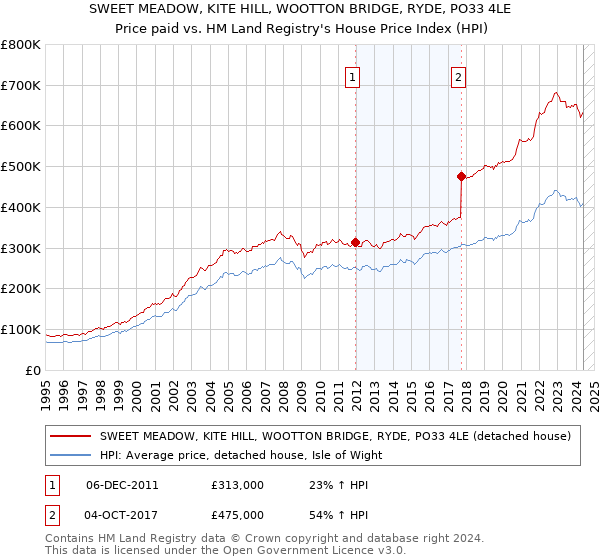 SWEET MEADOW, KITE HILL, WOOTTON BRIDGE, RYDE, PO33 4LE: Price paid vs HM Land Registry's House Price Index