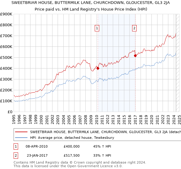 SWEETBRIAR HOUSE, BUTTERMILK LANE, CHURCHDOWN, GLOUCESTER, GL3 2JA: Price paid vs HM Land Registry's House Price Index