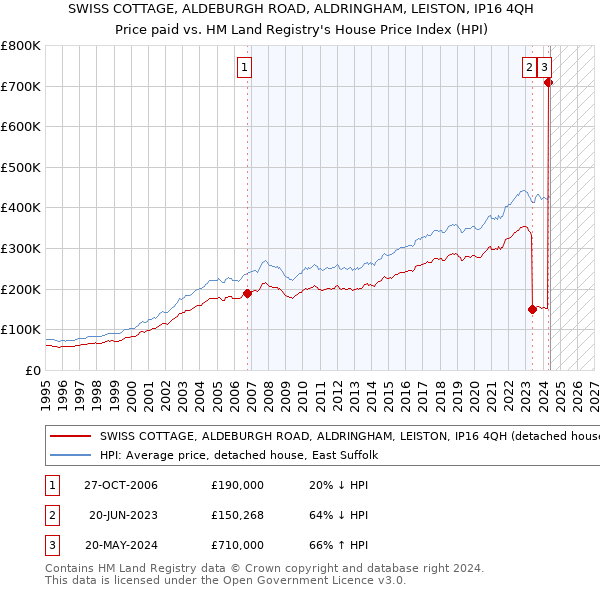 SWISS COTTAGE, ALDEBURGH ROAD, ALDRINGHAM, LEISTON, IP16 4QH: Price paid vs HM Land Registry's House Price Index