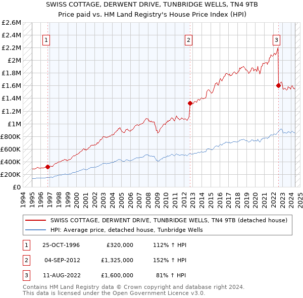 SWISS COTTAGE, DERWENT DRIVE, TUNBRIDGE WELLS, TN4 9TB: Price paid vs HM Land Registry's House Price Index