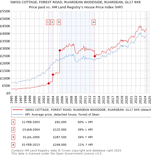 SWISS COTTAGE, FOREST ROAD, RUARDEAN WOODSIDE, RUARDEAN, GL17 9XR: Price paid vs HM Land Registry's House Price Index