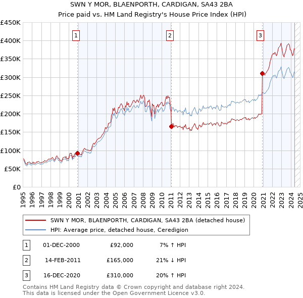 SWN Y MOR, BLAENPORTH, CARDIGAN, SA43 2BA: Price paid vs HM Land Registry's House Price Index