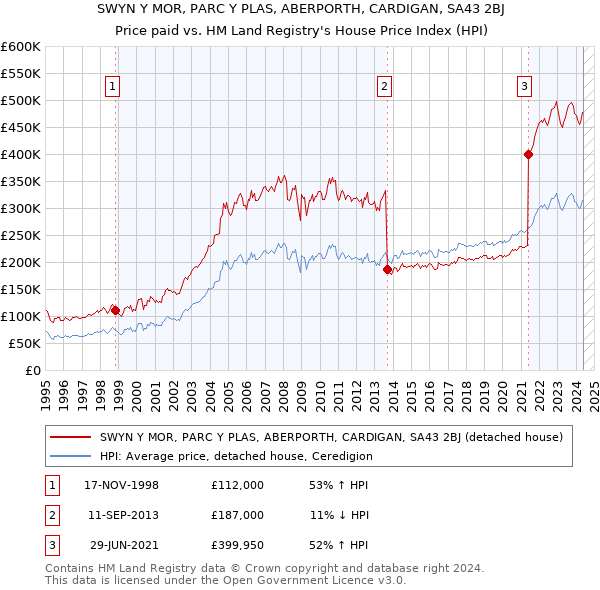 SWYN Y MOR, PARC Y PLAS, ABERPORTH, CARDIGAN, SA43 2BJ: Price paid vs HM Land Registry's House Price Index