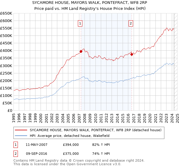 SYCAMORE HOUSE, MAYORS WALK, PONTEFRACT, WF8 2RP: Price paid vs HM Land Registry's House Price Index