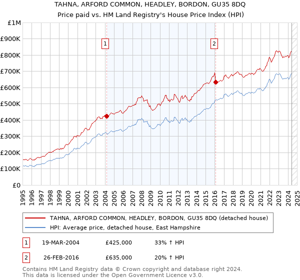 TAHNA, ARFORD COMMON, HEADLEY, BORDON, GU35 8DQ: Price paid vs HM Land Registry's House Price Index