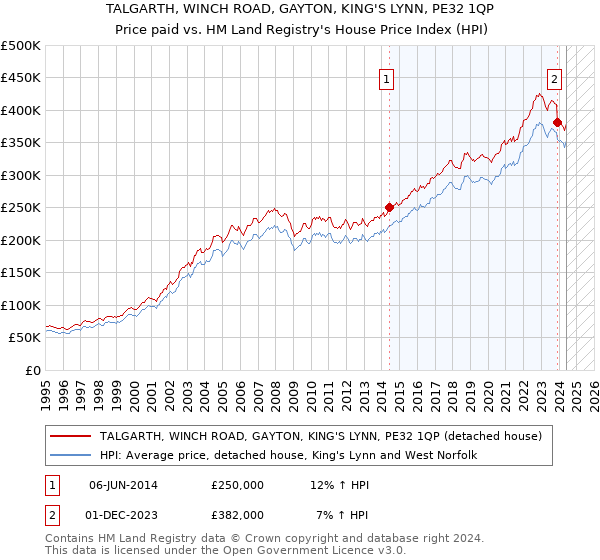 TALGARTH, WINCH ROAD, GAYTON, KING'S LYNN, PE32 1QP: Price paid vs HM Land Registry's House Price Index