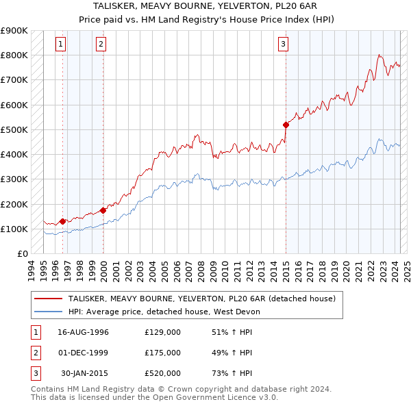 TALISKER, MEAVY BOURNE, YELVERTON, PL20 6AR: Price paid vs HM Land Registry's House Price Index