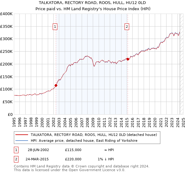 TALKATORA, RECTORY ROAD, ROOS, HULL, HU12 0LD: Price paid vs HM Land Registry's House Price Index