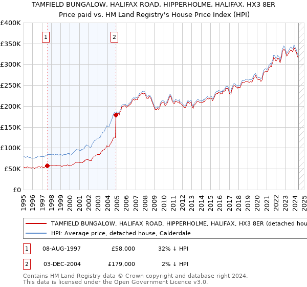 TAMFIELD BUNGALOW, HALIFAX ROAD, HIPPERHOLME, HALIFAX, HX3 8ER: Price paid vs HM Land Registry's House Price Index