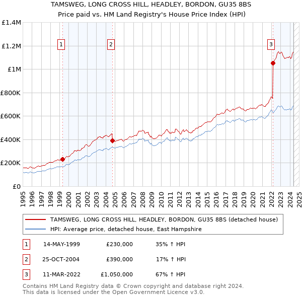 TAMSWEG, LONG CROSS HILL, HEADLEY, BORDON, GU35 8BS: Price paid vs HM Land Registry's House Price Index