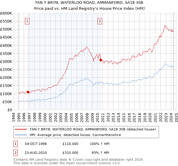 TAN Y BRYN, WATERLOO ROAD, AMMANFORD, SA18 3SB: Price paid vs HM Land Registry's House Price Index