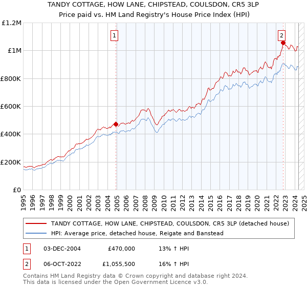 TANDY COTTAGE, HOW LANE, CHIPSTEAD, COULSDON, CR5 3LP: Price paid vs HM Land Registry's House Price Index