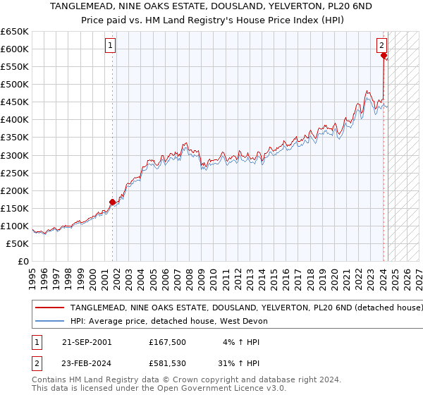 TANGLEMEAD, NINE OAKS ESTATE, DOUSLAND, YELVERTON, PL20 6ND: Price paid vs HM Land Registry's House Price Index