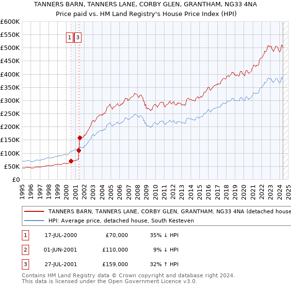 TANNERS BARN, TANNERS LANE, CORBY GLEN, GRANTHAM, NG33 4NA: Price paid vs HM Land Registry's House Price Index