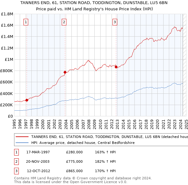 TANNERS END, 61, STATION ROAD, TODDINGTON, DUNSTABLE, LU5 6BN: Price paid vs HM Land Registry's House Price Index