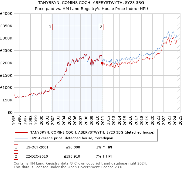 TANYBRYN, COMINS COCH, ABERYSTWYTH, SY23 3BG: Price paid vs HM Land Registry's House Price Index