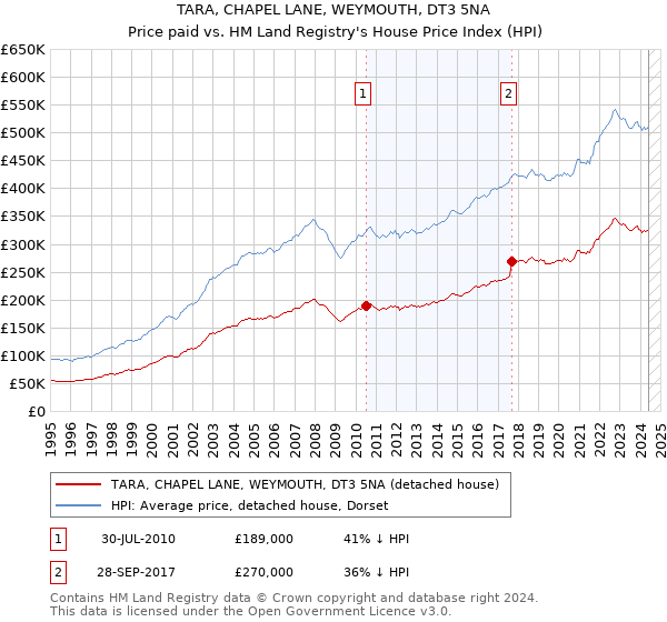 TARA, CHAPEL LANE, WEYMOUTH, DT3 5NA: Price paid vs HM Land Registry's House Price Index