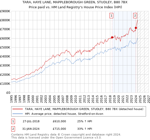 TARA, HAYE LANE, MAPPLEBOROUGH GREEN, STUDLEY, B80 7BX: Price paid vs HM Land Registry's House Price Index