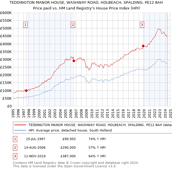 TEDDINGTON MANOR HOUSE, WASHWAY ROAD, HOLBEACH, SPALDING, PE12 8AH: Price paid vs HM Land Registry's House Price Index