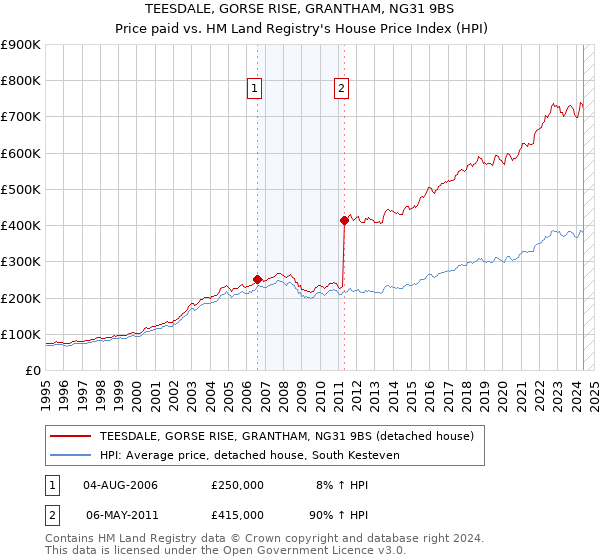 TEESDALE, GORSE RISE, GRANTHAM, NG31 9BS: Price paid vs HM Land Registry's House Price Index