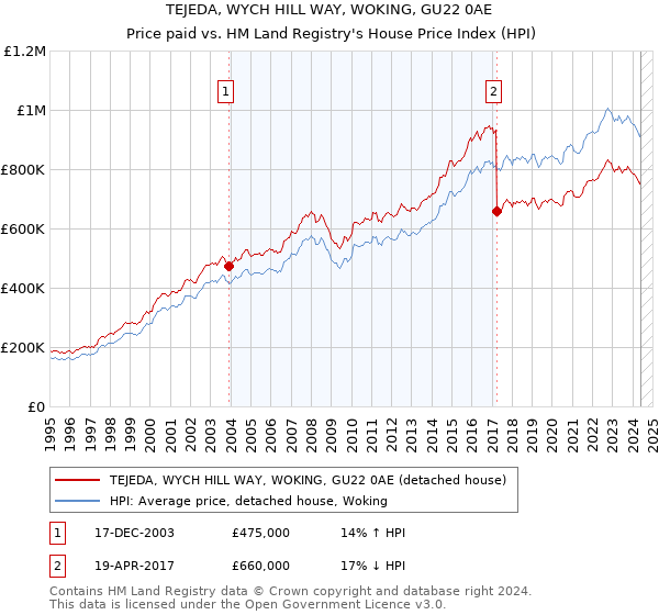 TEJEDA, WYCH HILL WAY, WOKING, GU22 0AE: Price paid vs HM Land Registry's House Price Index