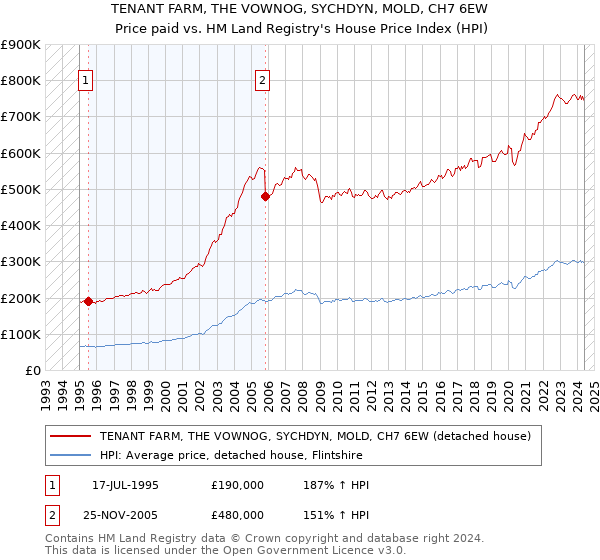 TENANT FARM, THE VOWNOG, SYCHDYN, MOLD, CH7 6EW: Price paid vs HM Land Registry's House Price Index